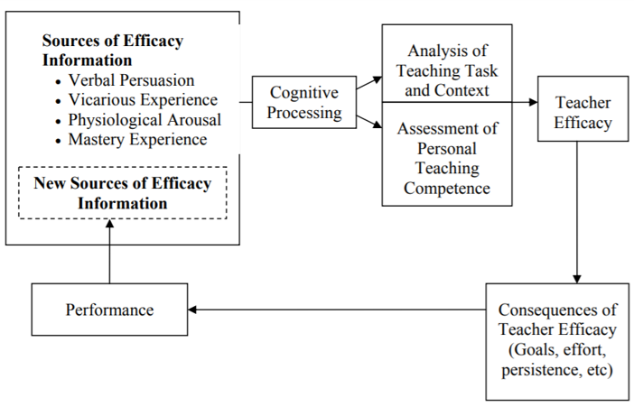 The Cyclical Nature of Teacher’s Efficacy (Tschannen-Moran, Hoy, & Hoy, 1998)